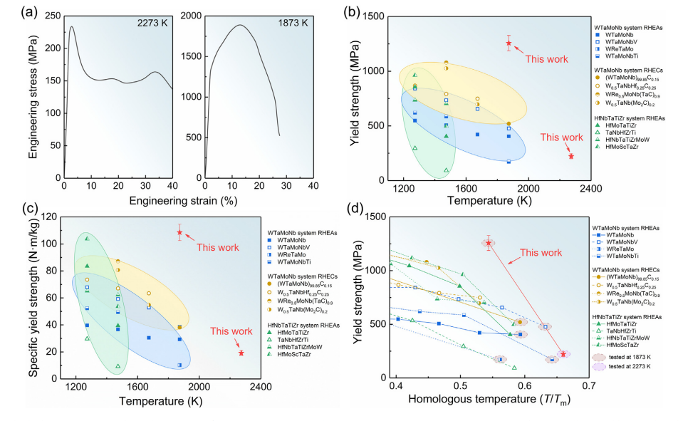 Outstanding specific yield strength of a refractory high-entropy ...