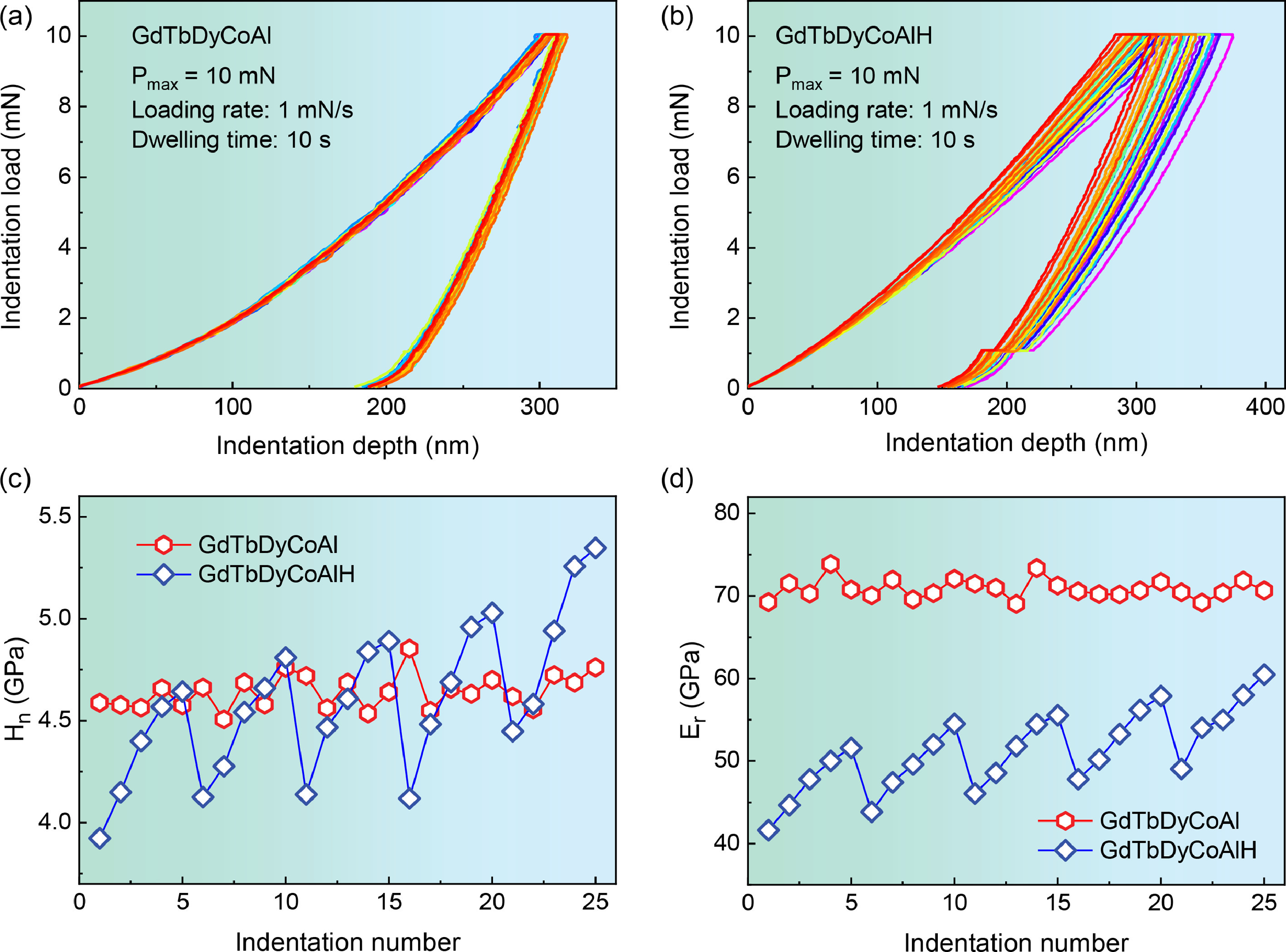 Heterogeneous GdTbDyCoAl High-entropy Alloy With Distinctive ...